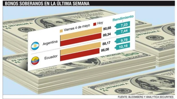 La crisis argentina contagia a los bonos de Ecuador