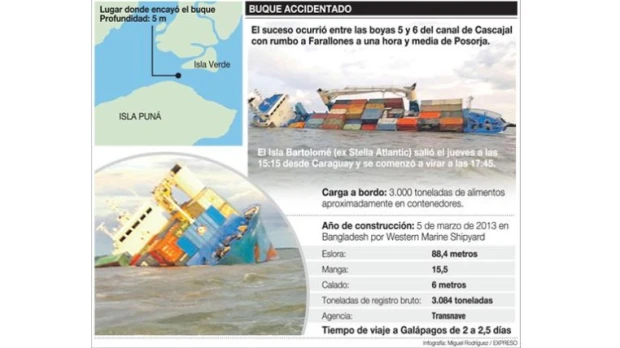 Quedan apenas tres barcos para abastecer a Galápagos