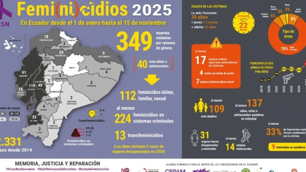 Ecuador registra 349 feminicidios en los que va de 2025