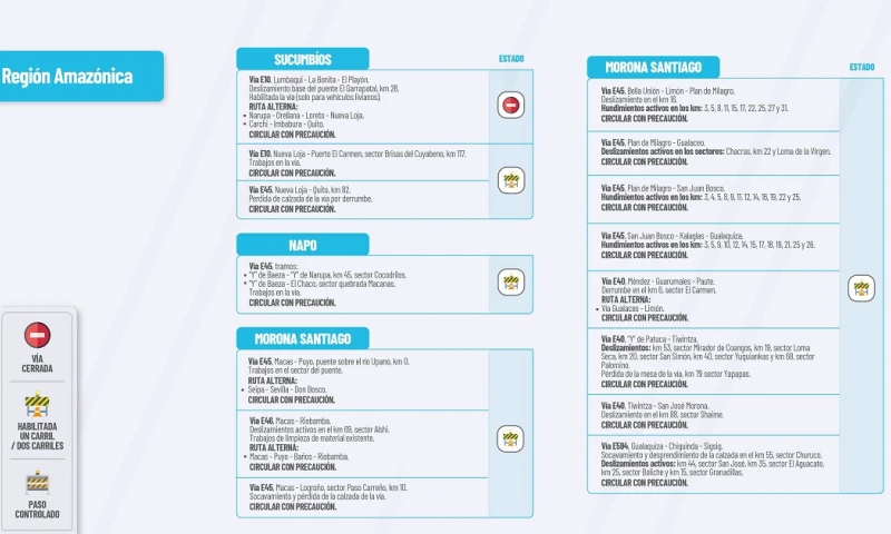 El Ministerio de Obras públicas en su cuenta de Twitter publica el estado de las vías de la Amazonía a continuación información que le podría interesar.