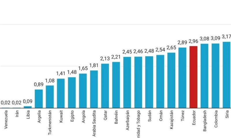 Al 13 de abril de 2026, el precio promedio mundial del diésel se ubicó en USD 6,07 por galón / Foto: cortesía
