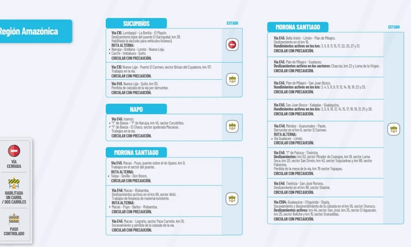 El Ministerio de Obras públicas en su cuenta de Twitter publica el estado de las vías de la Amazonía a continuación información que le podría interesar.