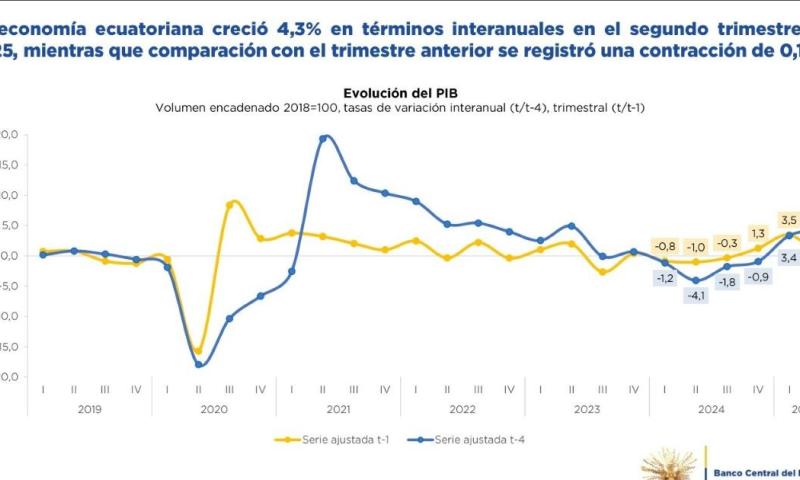  El informe resalta que las exportaciones aumentaron 7,9 %, gracias al buen desempeño del banano, camarón, cacao y enlatados de pescado / Foto: cortesía Banco Central del Ecuador