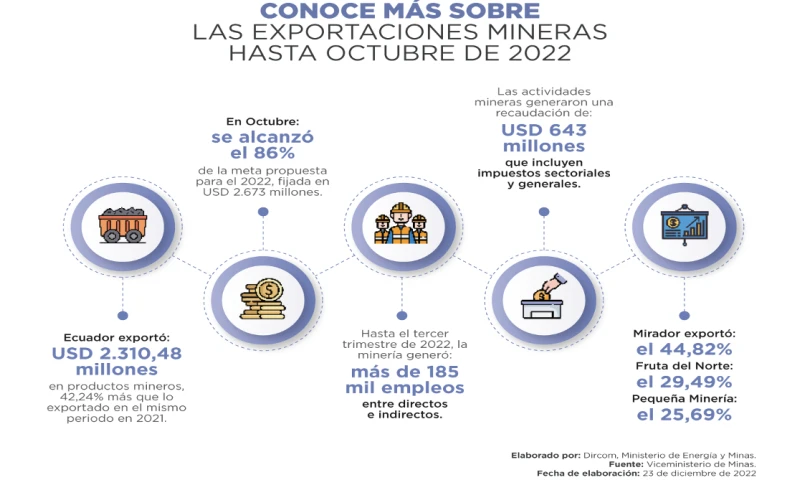 Las exportaciones de oro y su concentrado fueron los productos mineros que más se exportaron en este año, con un valor de 1.200,87 millones de dólares / Imagen: ministerio de Energía 