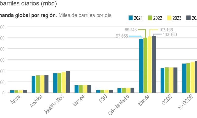 La AIE señaló que la demanda global de crudo ya alcanzó un récord de 102 millones de barriles diarios en junio / Foto: EFE