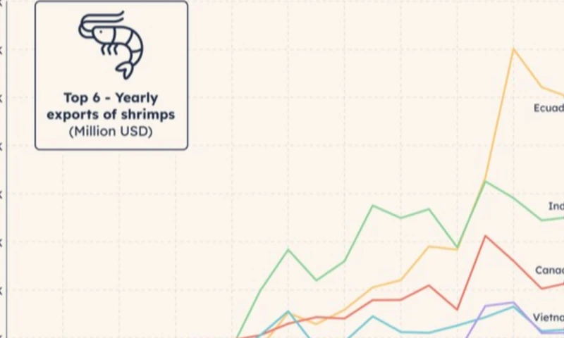 El reporte muestra que Ecuador encabeza actualmente el ranking global con ventas que rondan los $ 9.000 millones anuales / Foto: cortesía