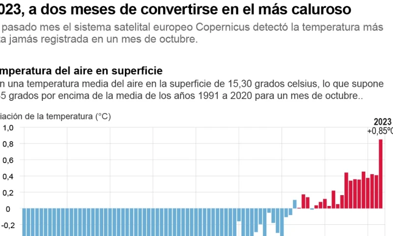 El pasado octubre fue el más caluroso en todo el planeta, con una temperatura media del aire en la superficie de 15,30 grados celsius /Foto: EFE