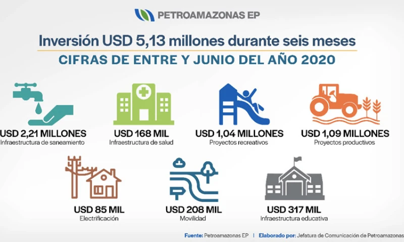 Cortesía de Petroamazonas