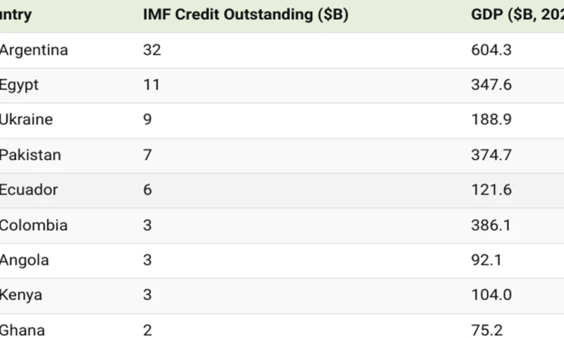 Este sería el vigésimo tercer acuerdo de Ecuador con el FMI y el tercero en seis años / Imagen: cortesía Visual Capitalist