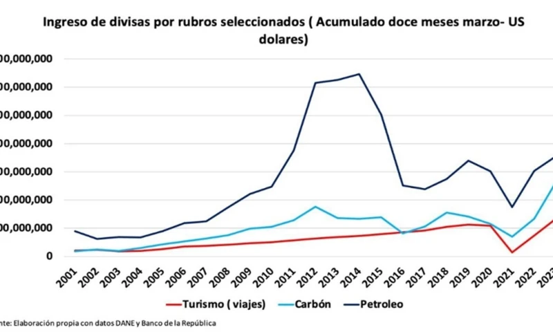 Una de las promesas de campaña del presidente Petro fue cambiar ingresos de petróleo y carbón por turismo. Tras 2 años de gobierno, la promesa está muy distante de ser cumplida.