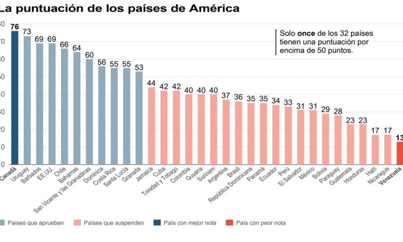 El informe de TI subraya que la ausencia de independencia judicial debilita el Estado de derecho / Foto: EFE