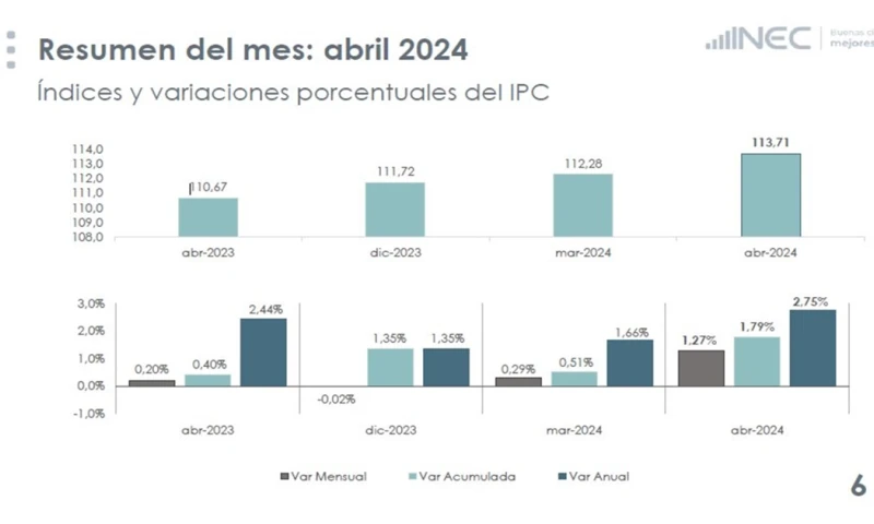 La canasta básica alcanzó un costo de $ 797,69 durante abril / Imagen: INEC