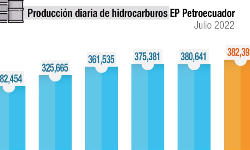 Cedeño: “Hemos recuperado la producción petrolera en un 99 % / Imagen: cortesía Petroecuador