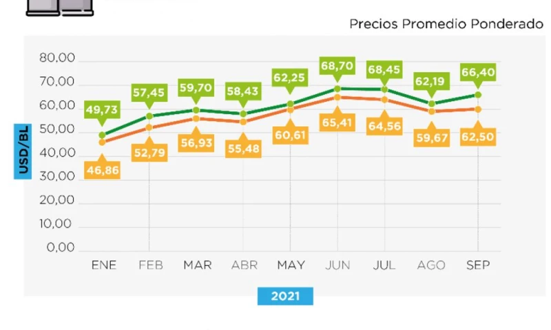 $ 5.521 millones de ingresos por exportaciones de crudo se generaron en los primeros 9 meses de 2021   / Foto: cortesía Petroecuador