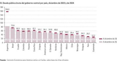 El informe destaca que el promedio regional de deuda pública bruta fue del 51,2 % del PIB en 2024 / Foto: cortesía Cepal