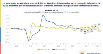 El informe resalta que las exportaciones aumentaron 7,9 %, gracias al buen desempeño del banano, camarón, cacao y enlatados de pescado / Foto: cortesía Banco Central del Ecuador