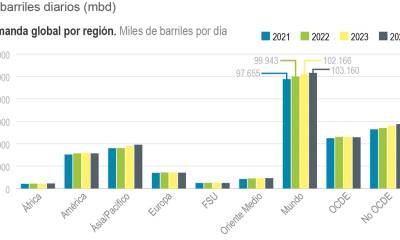 La AIE señaló que la demanda global de crudo ya alcanzó un récord de 102 millones de barriles diarios en junio / Foto: EFE