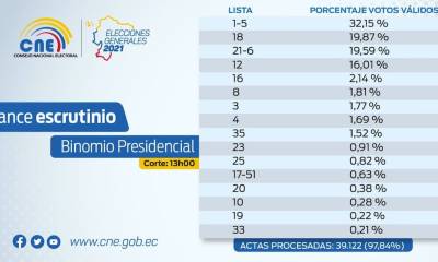 Menos de 20.000 votos generan reñida disputa por segundo lugar / Foto EFE