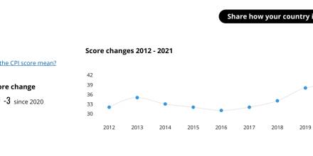 Ecuador cayó 13 posiciones en el índice de percepción de la corrupción 2021