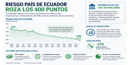Riesgo país sigue a la baja y se acerca a 400 puntos impulsado por fondos del FMI