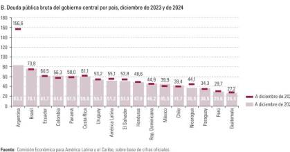 Ecuador, entre los 5 países con mayor carga de deuda en la región 
