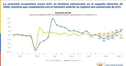 Economía ecuatoriana creció 4,3 % en el segundo trimestre