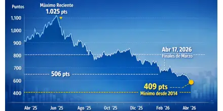 Riesgo país de Ecuador cae a mínimos de una década y mejora percepción internacional