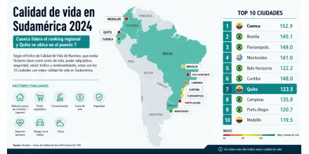 Cuenca, Ecuador, la ciudad con mejor calidad de vida en Sudamérica