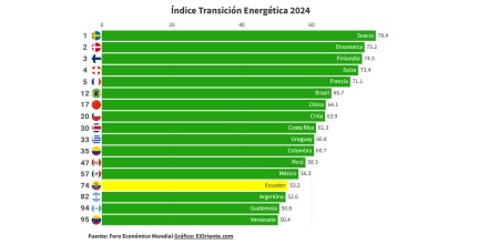 Ecuador se clasificó en el puesto 74 en informe sobre transición energética del WEF