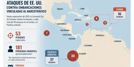 Al menos 53 ataques marcan escalada de EE.UU. contra el narcotráfico 
