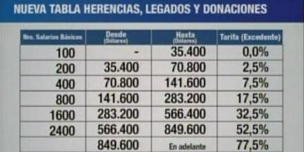 Impuesto a la herencia irá del 2,5% al 77,5% y será por heredero