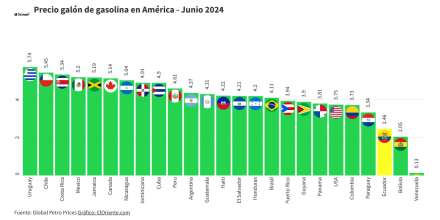 Ecuador tiene la tercera gasolina más barata de América