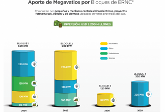 Ecuador impulsará inversiones en energías renovables no convencionales por $ 2.200 millones