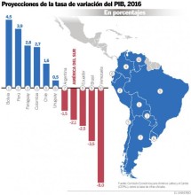 Cepal: Economía del Ecuador decrecerá 2,5%