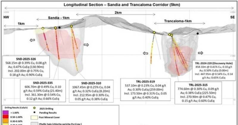 Los nuevos datos confirman la presencia de un sistema de pórfido de cobre y oro de gran escala / Foto: cortesía