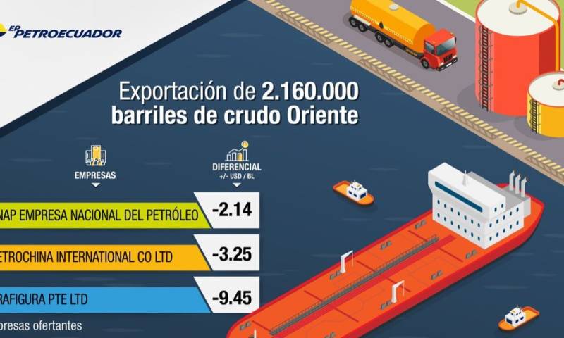 La venta fue adjudicada (mejor diferencial ofertado, $ -2,14 por barril) en el concurso público internacional / Imagen: cortesía Petroecuador