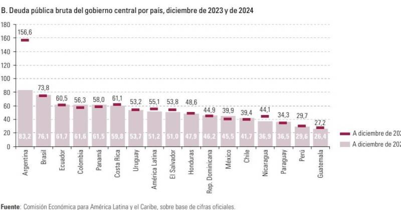 El informe destaca que el promedio regional de deuda pública bruta fue del 51,2 % del PIB en 2024 / Foto: cortesía Cepal