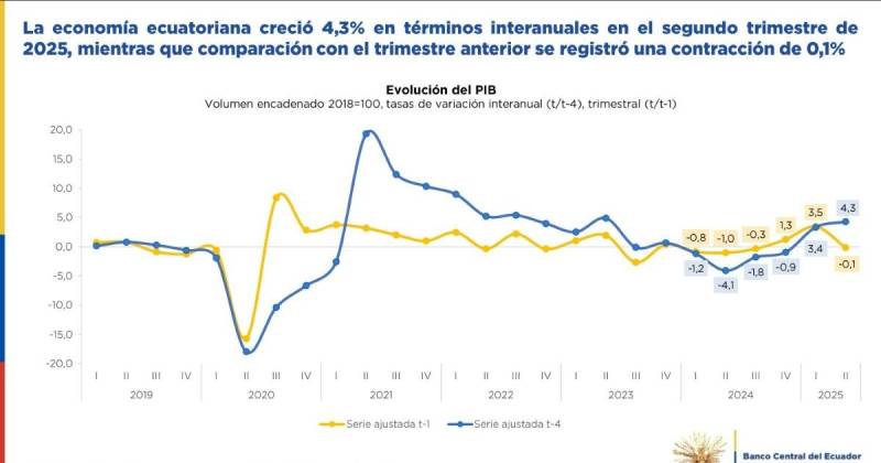 El informe resalta que las exportaciones aumentaron 7,9 %, gracias al buen desempeño del banano, camarón, cacao y enlatados de pescado / Foto: cortesía Banco Central del Ecuador