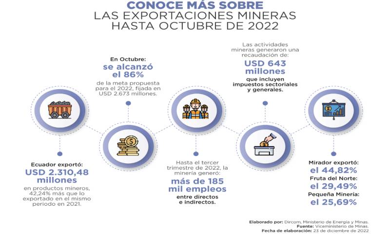Las exportaciones de oro y su concentrado fueron los productos mineros que más se exportaron en este año, con un valor de 1.200,87 millones de dólares / Imagen: ministerio de Energía