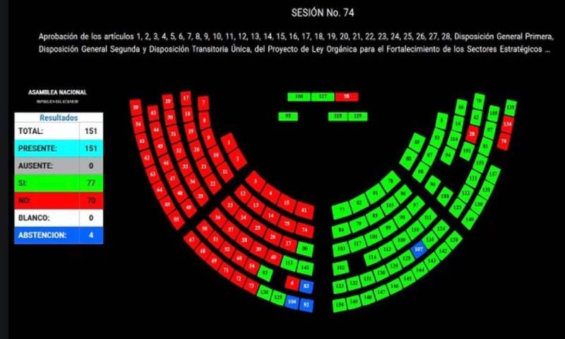 El respaldo decisivo provino de la bancada oficialista Acción Democrática Nacional (ADN) / Foto: cortesía Asamblea Nacional
