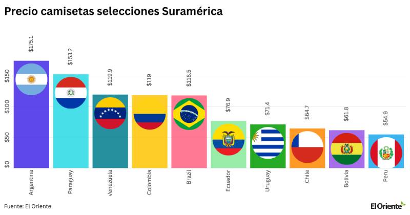 Los uniformes más caros son los de Argentina y Paraguay./ Foto: Cortesía