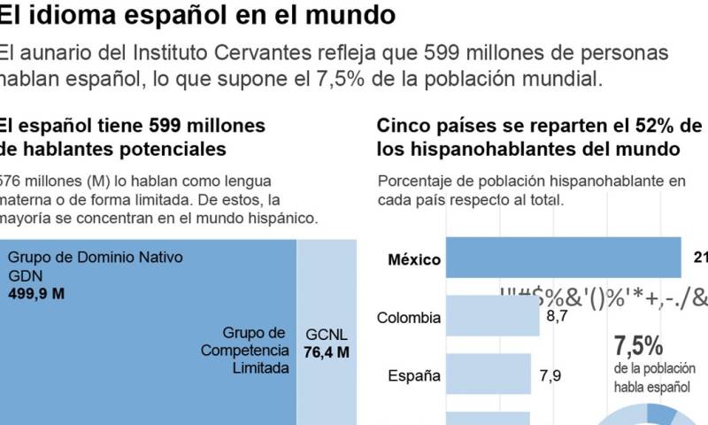 El informe señala que el número de hispanohablantes seguirá creciendo en las próximas cinco décadas/ Foto: cortesía EFE